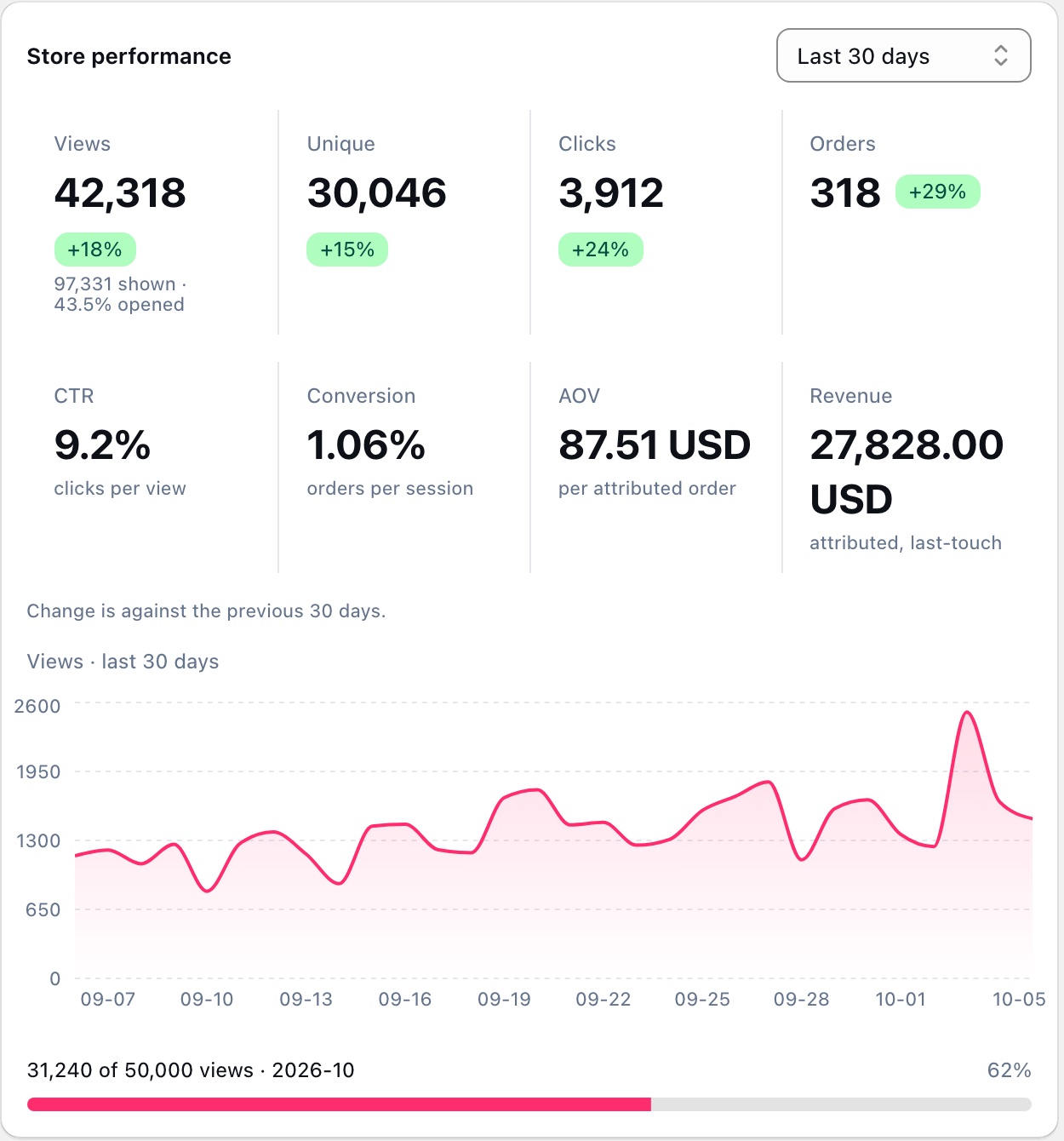 Store performance in Shopfluence: views, unique sessions, clicks, orders, CTR, conversion, AOV and revenue with a daily views chart.