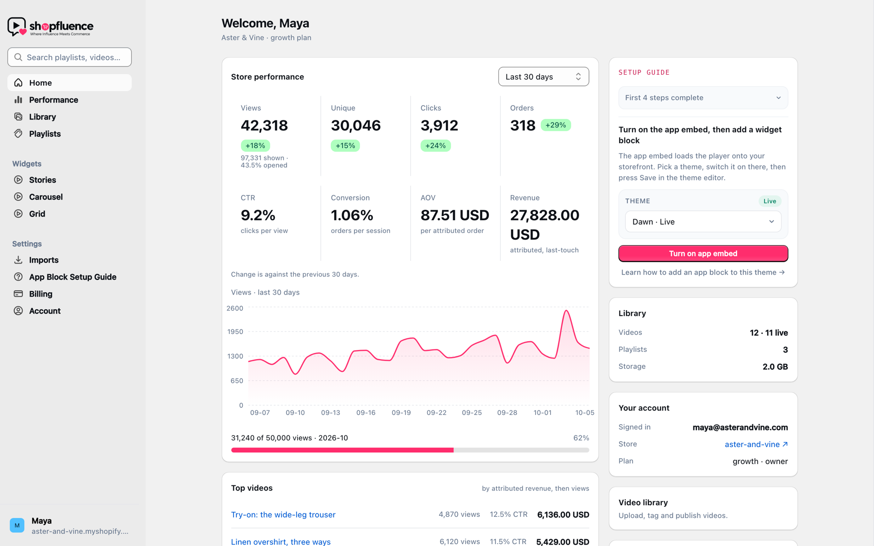 The Shopfluence dashboard inside Shopify admin: store performance with views, clicks, orders and revenue, a daily views chart, and the setup guide.